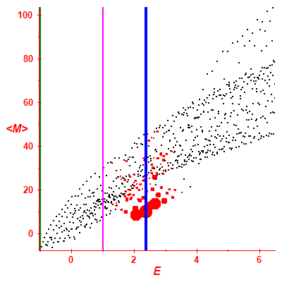 Peres lattice <M>